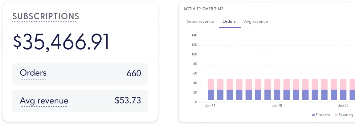 Examples of dashboards tracking subscription orders and average revenue over time