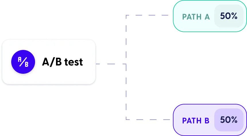 Illustration of a flow chart plotting the rate of success for multiple outcomes in an A/B test