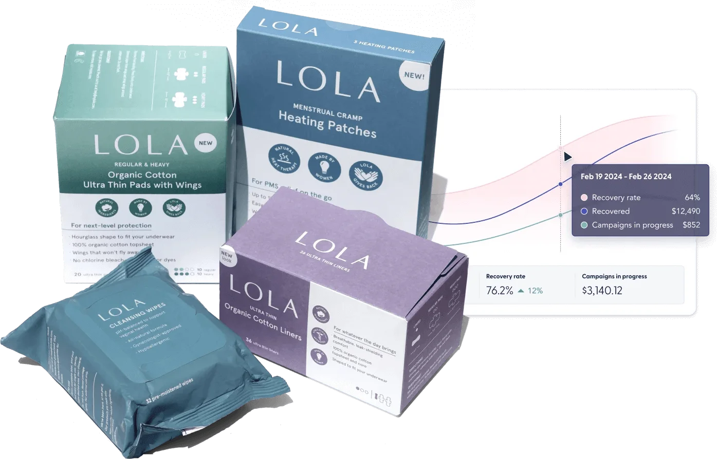 Grouping of LOLA products next to a chart of analytics data