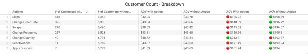 The Customer Count - Breakdown view of Recharge's Customer Actions dashboard, showing the ACV of customers who take an action compared to those who don't.
