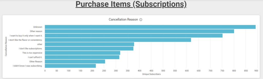 A merchant-facing bar graph showing customers' reasons for cancelling their subscriptions