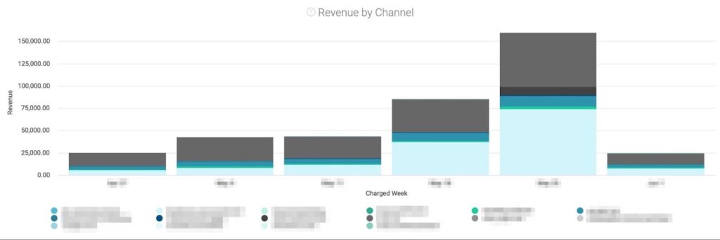 revenue by channel
