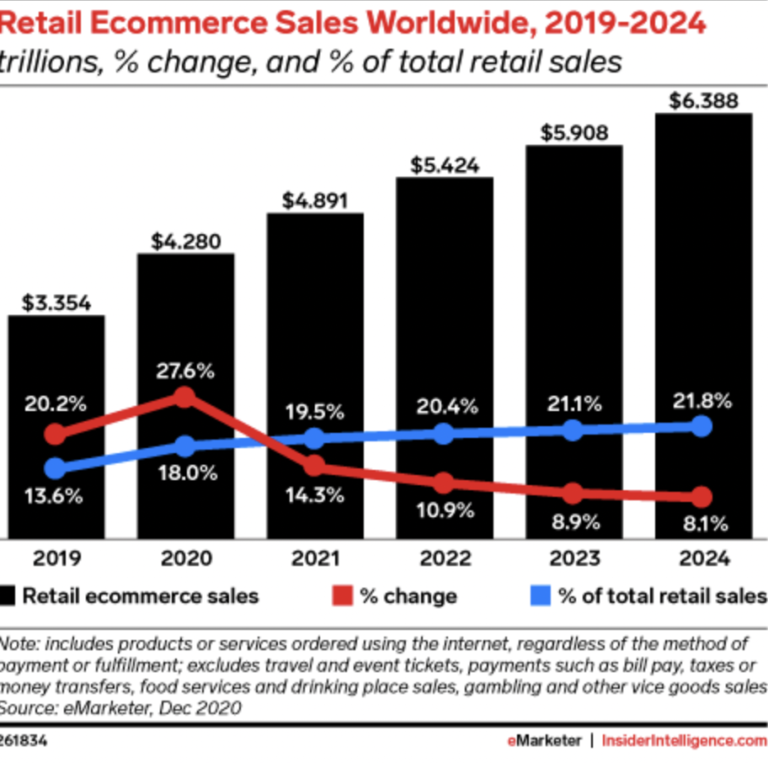Retail ecommerce sales worldwide chart from 2019 to projected 2024. 
