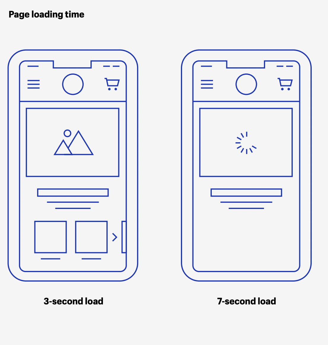 Page loading time graphic showing a 3-second load compared to a 7-second load.