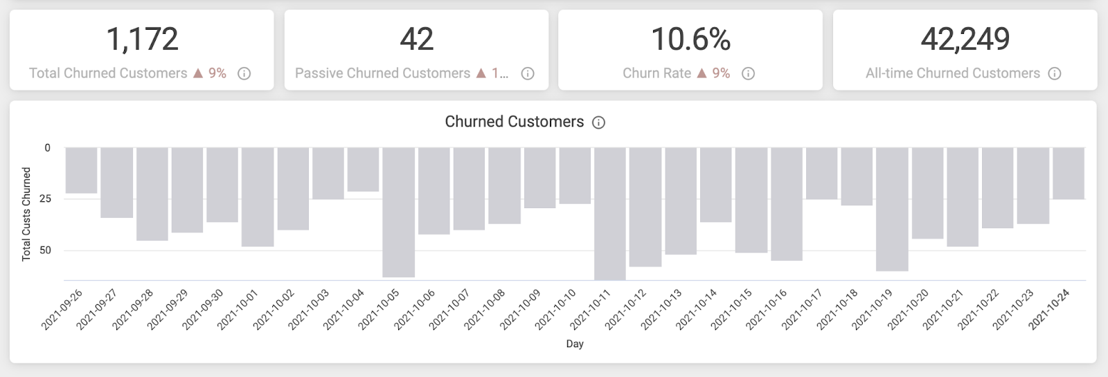 Total churned customers shown by a graph within the Recharge enhanced analytics suite.