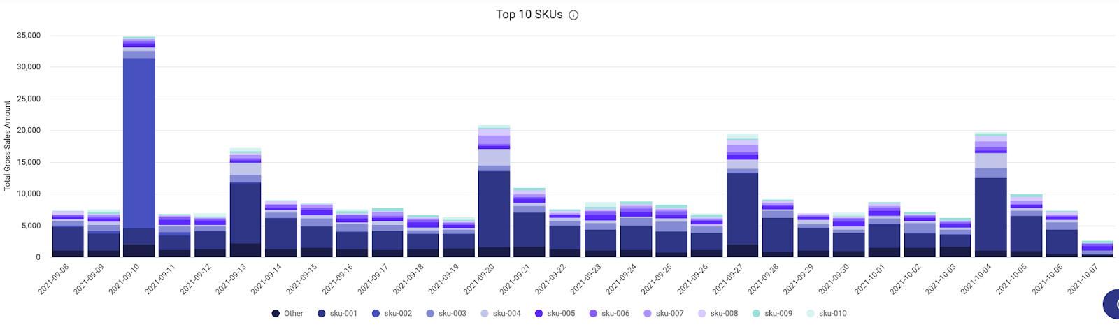 Top 10 SKUs graph in the enhanced analytics suite.