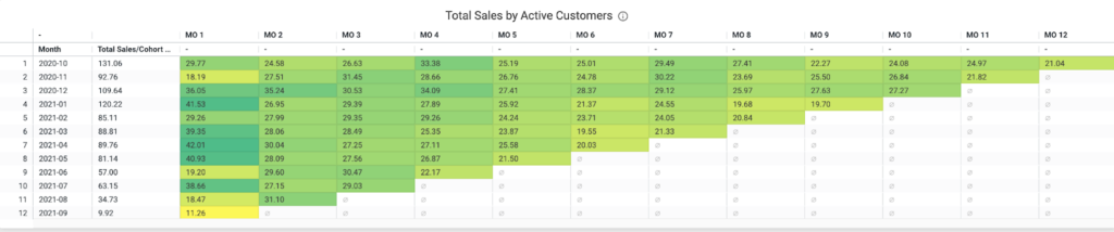 Total sales by active customers in the Recharge enhanced analytics suite.
