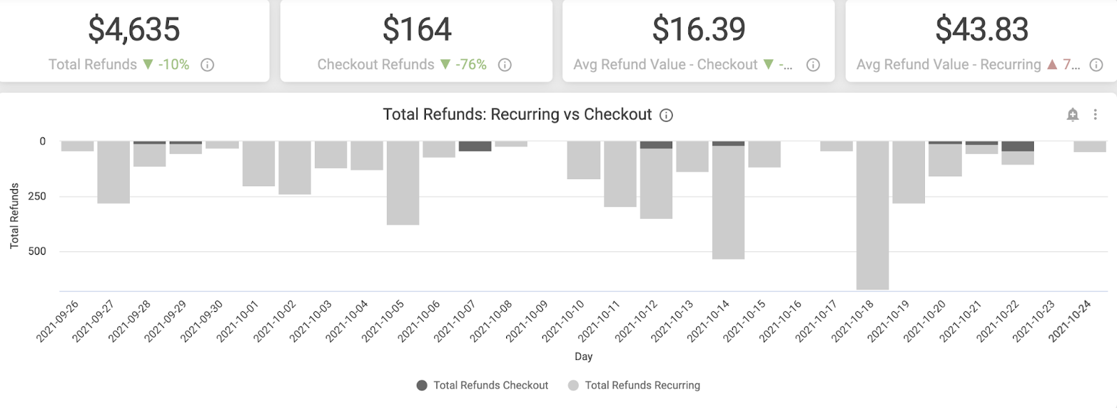 Refunds chart shown in the enhanced analytics suite.