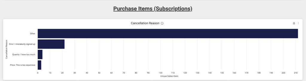 Purchase Items chart for subscriptions in the Recharge enhanced analytics suite.