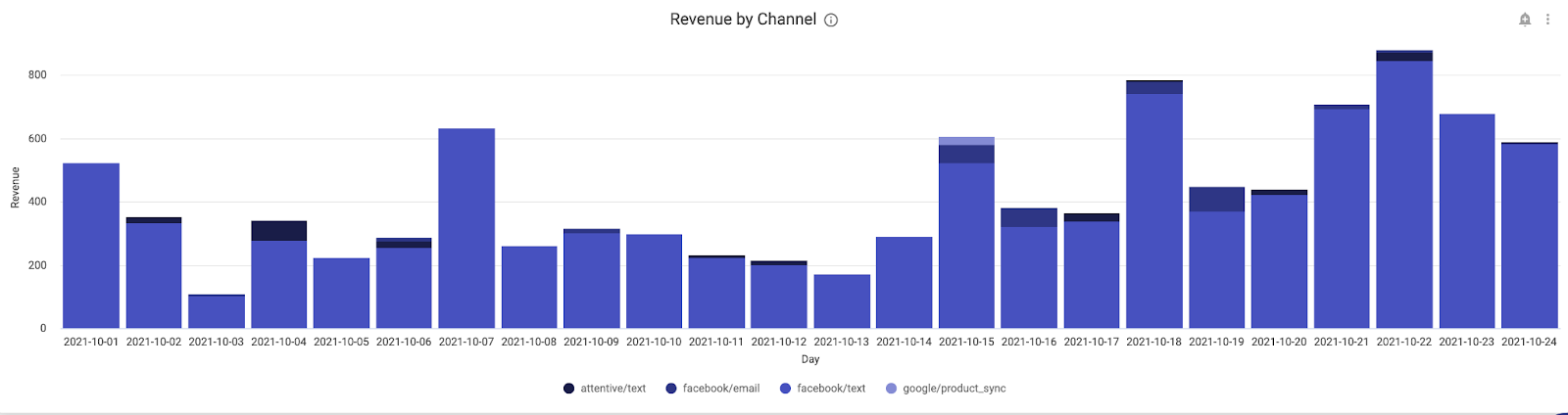 Revenue by channel in enhanced analytics by Recharge.