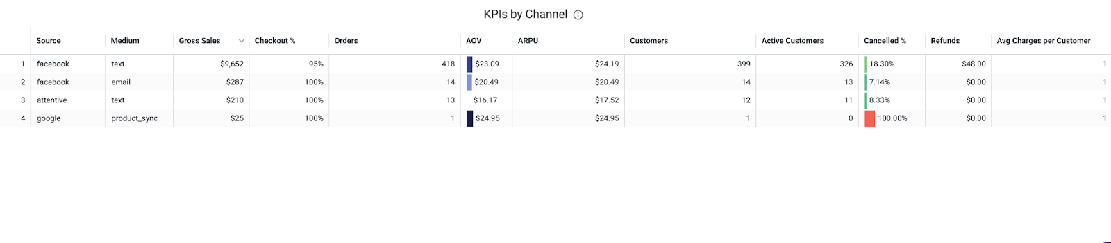 KPIs by channel, such as facebook or google, in the Recharge enhanced analytics suite.
