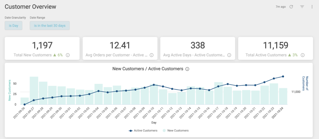 Customer overview in Recharge enhanced analytics suite as shown by a trending graph.