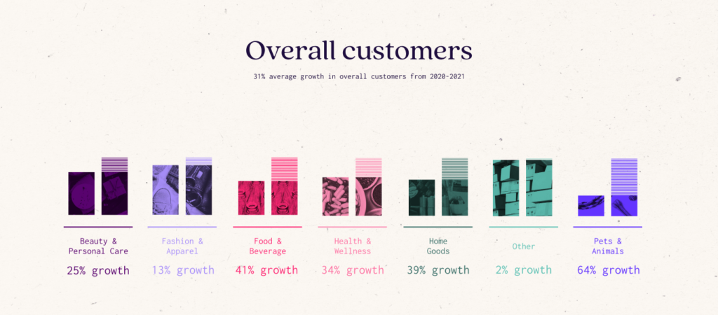 Bar chart representing overall customers in every vertical in subscription commerce.