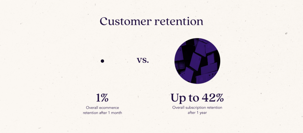 Two circles of varying sizes showing a representation of customer retention. The smaller circle represents the overall ecommerce retention after 1 month, whereas the larger circle represents subscription retention after 1 year.