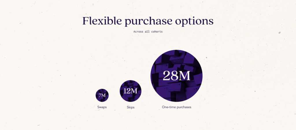 3 circles growing in size to show the amount of flexible options consumers took with ecommerce merchants in 2021. The smaller circle represents swaps, the medium circle skips, and the largest circle, one-time purchases.