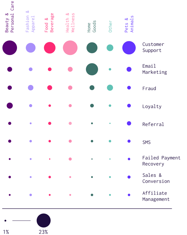A data visualization showing the usage of 9 different integration categories (Customer Support, Email Marketing, Fraud, Loyalty, Referral, SMS, Failed Payment Recovery, Sales & Conversion, and Affiliate Management) among 7 key product verticals (Beauty & Personal Care, Fashion & Apparel, Food & Beverage, Health & Wellness, Home Goods, Other, and Pets & Animals), with Customer Support integrations being among the most widely-used across verticals.