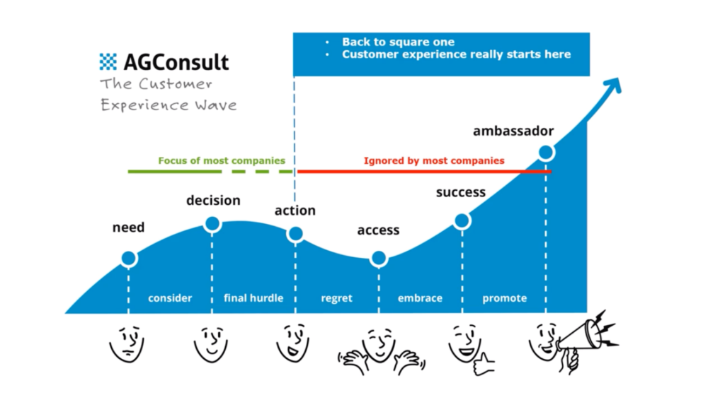 A diagram from AGConsuult showing the "Customer Experience Wave" with different stages of CX: need (consideration) and decision (final hurdle), which are labeled as the focus of most companies, followed by action (regret), access (embrace), success (promote), and ambassador, which are labeled as ignored by most companies.
