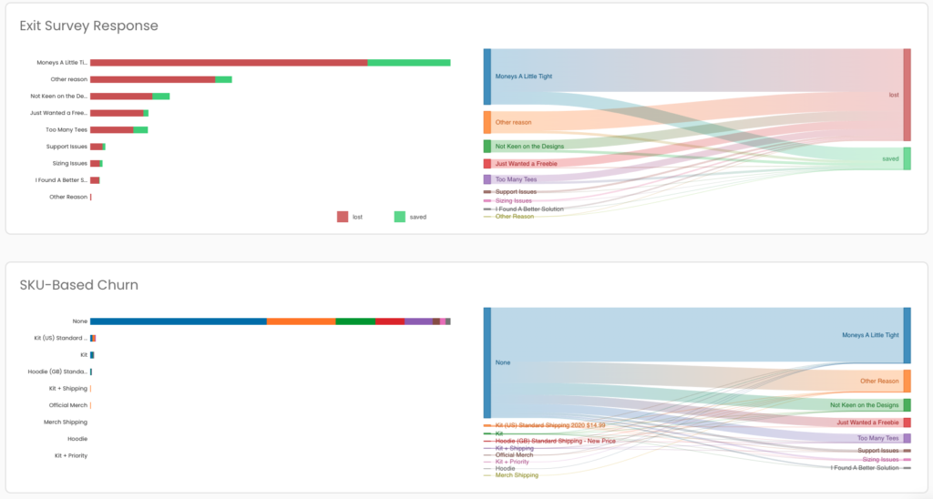 Images show graphs of exit survey responses and SKU-based churn. 