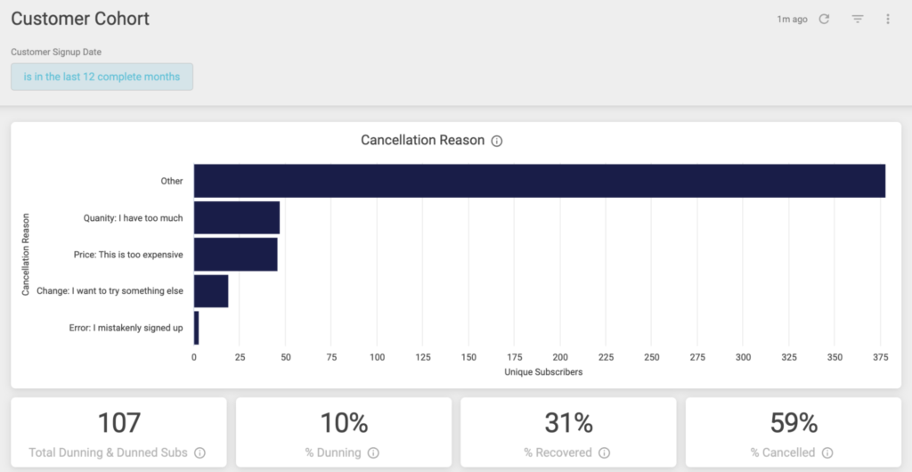 Image shows a screenshot of the Customer Cohorts dashboard with specific cancellation reasons.
