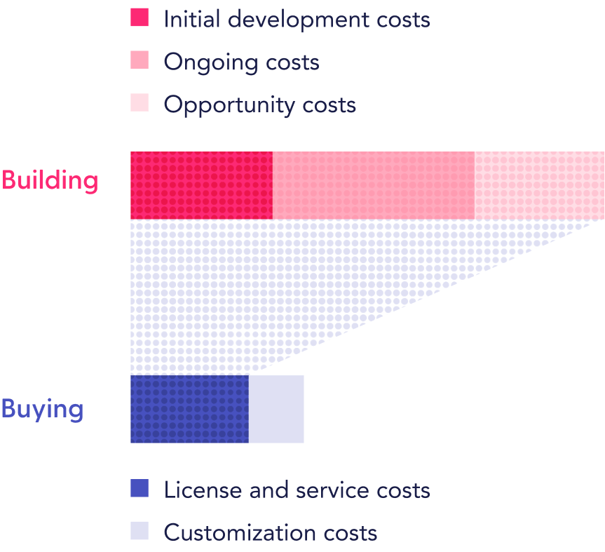 Graph showing a comparison of the total cost of ownership building a custom subscription and buying into an existing subscription platform