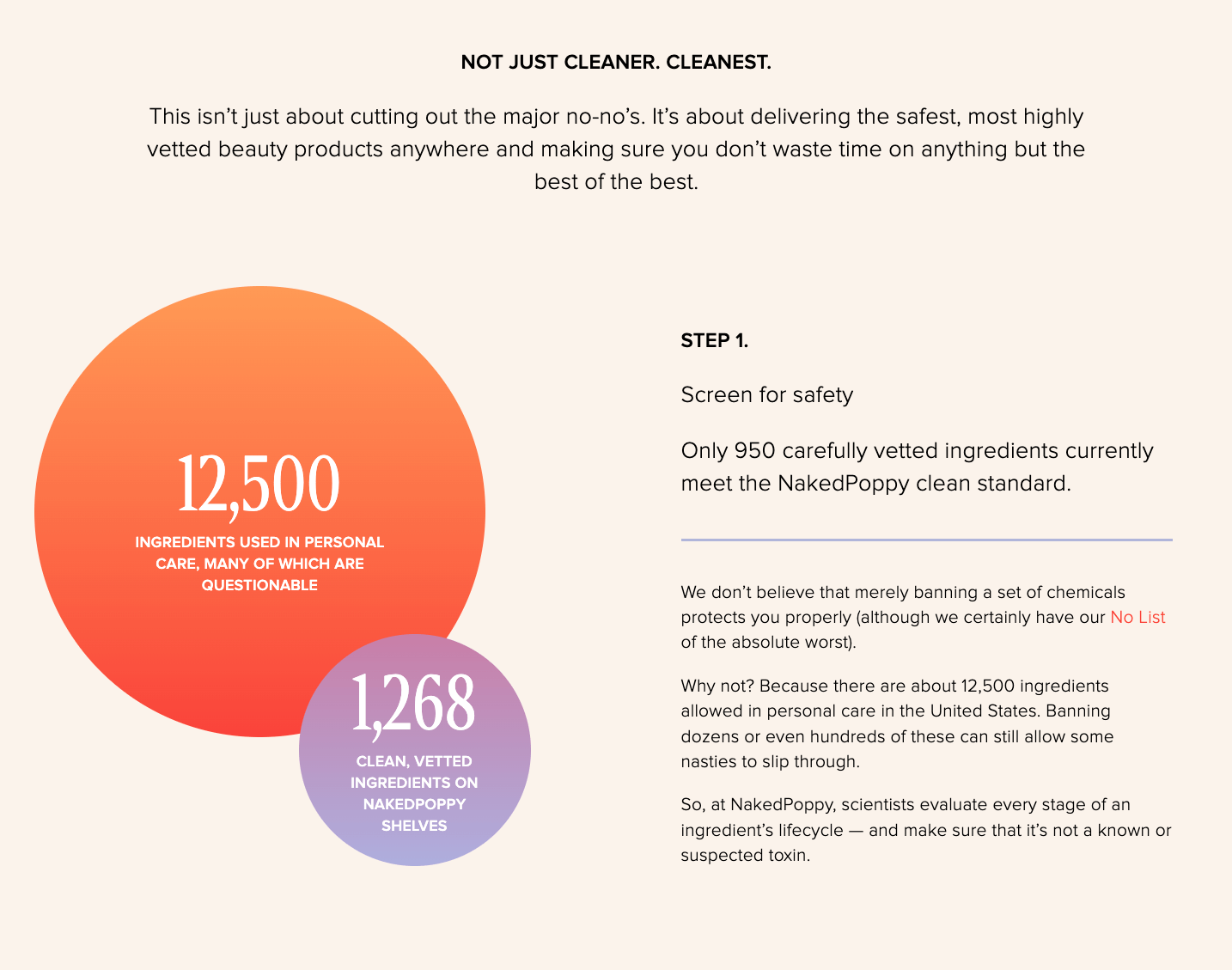 From the NakedPoppy About Us page, a graphic showing the difference between clean vetted ingredients that NakedPoppy uses (1,268 of them), and the questionable ingredients used by other brands (12,500 of them)