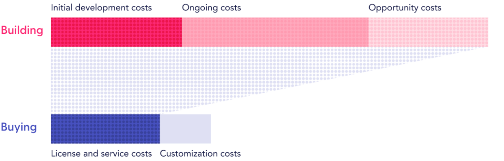 Graph showing a comparison of the total cost of ownership building a custom subscription and buying into an existing subscription platform