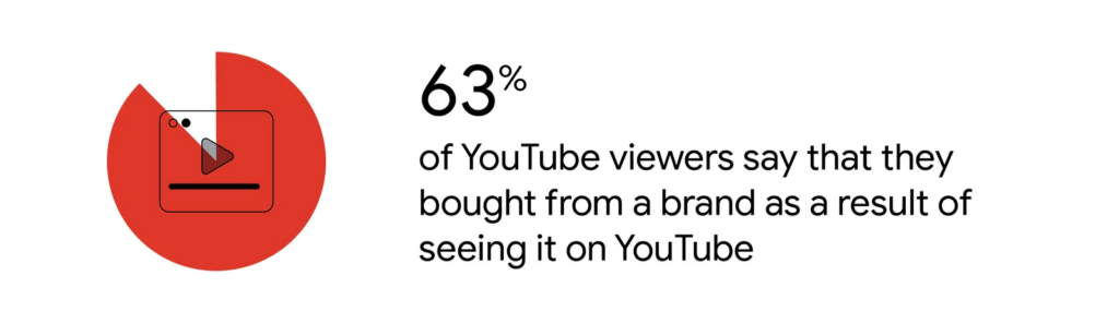 An image showing that 63% of YouTube viewers say that they bought from a brand as a result of seeing it on YouTube.