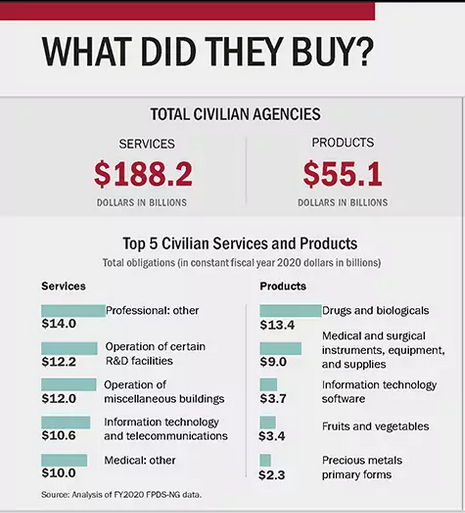 An image with a set of bar charts showing what the top 5 civilian services and products purchased were.