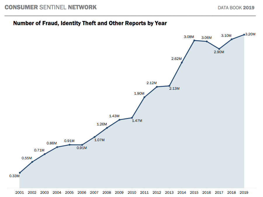 A screenshot from the Federal Trade Commission showing the number of fraud, identity theft, and other reports by year, with a sharp incline from 2001-2019