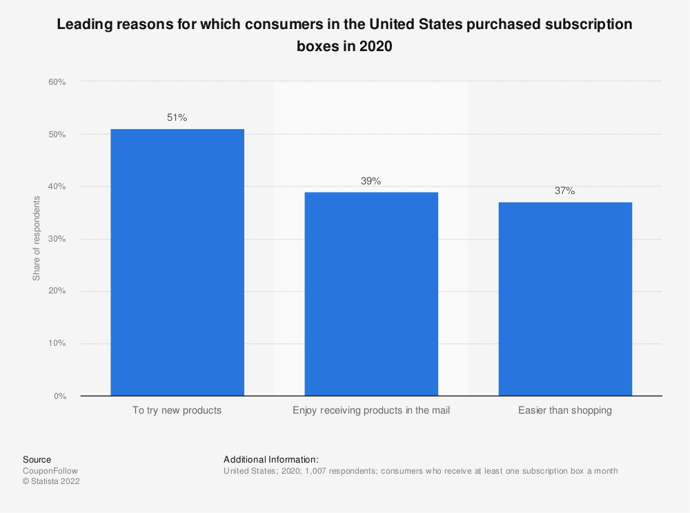 A screen shot of a bar chart from Statista that shows the leading reasons for which consumers in the US purchased subscription boxes in 2020. "To try new products" is in the lead at 51%.