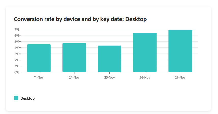 A chart showing an increase in conversion rate by desktop as a device.