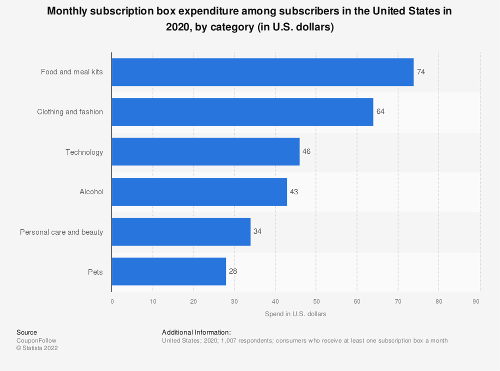A screen shot of a graph from Statista showing Monthly subscription box expenditures among subscribers in the US in 2020. Food and meal kits are at the top.