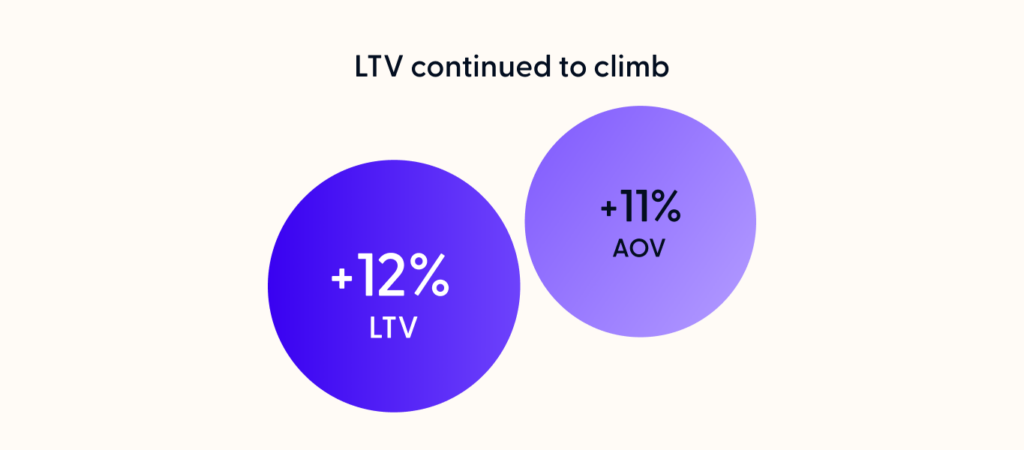A diagram labeled "LTV continued to climb" showing that LTV increased by 12% compared to AOV increasing by 11%