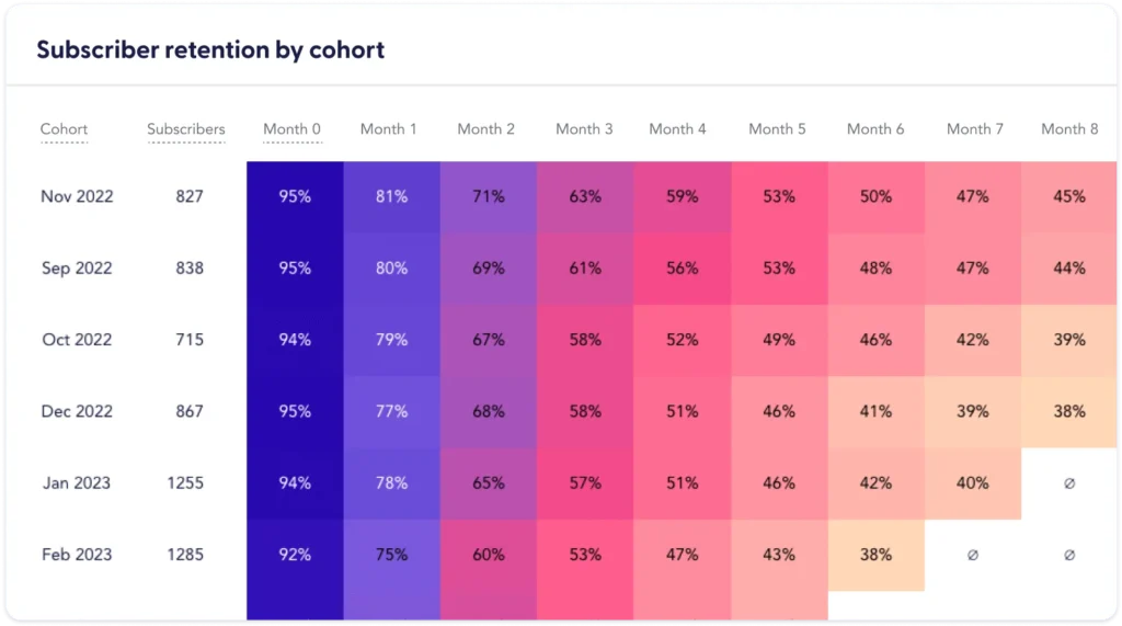 Visualization of subscription retention by cohort, available in Recharge Analytics